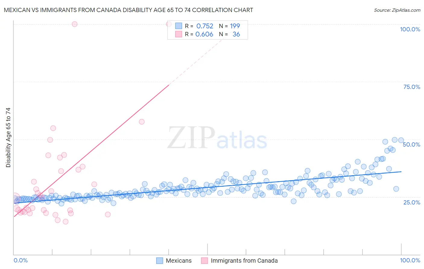 Mexican vs Immigrants from Canada Disability Age 65 to 74