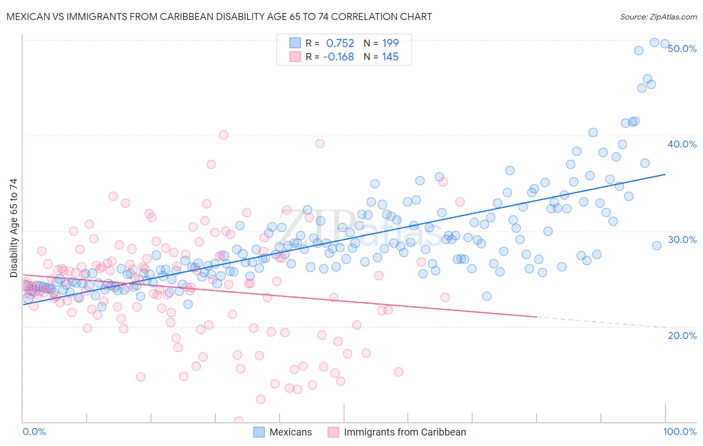Mexican vs Immigrants from Caribbean Disability Age 65 to 74