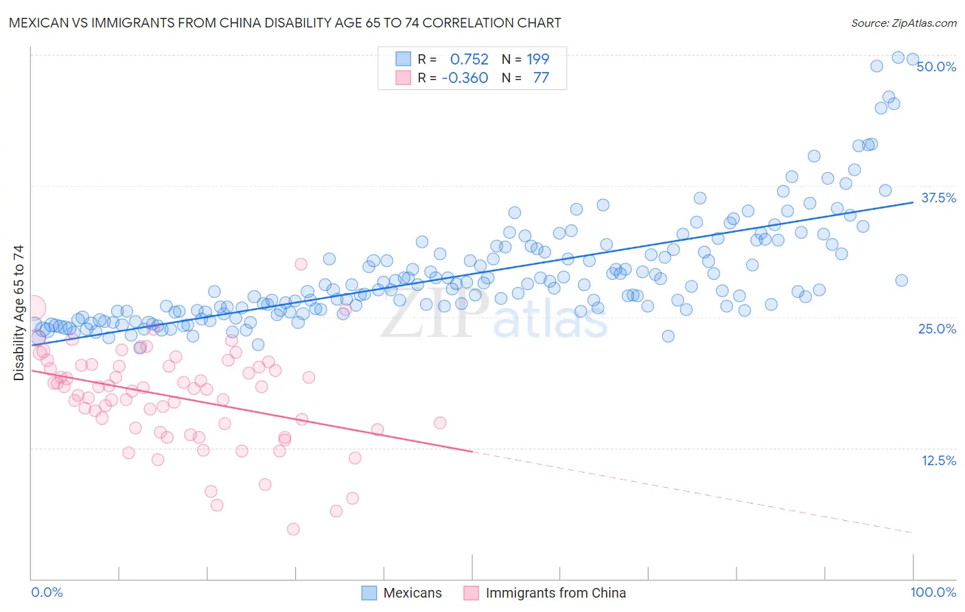 Mexican vs Immigrants from China Disability Age 65 to 74