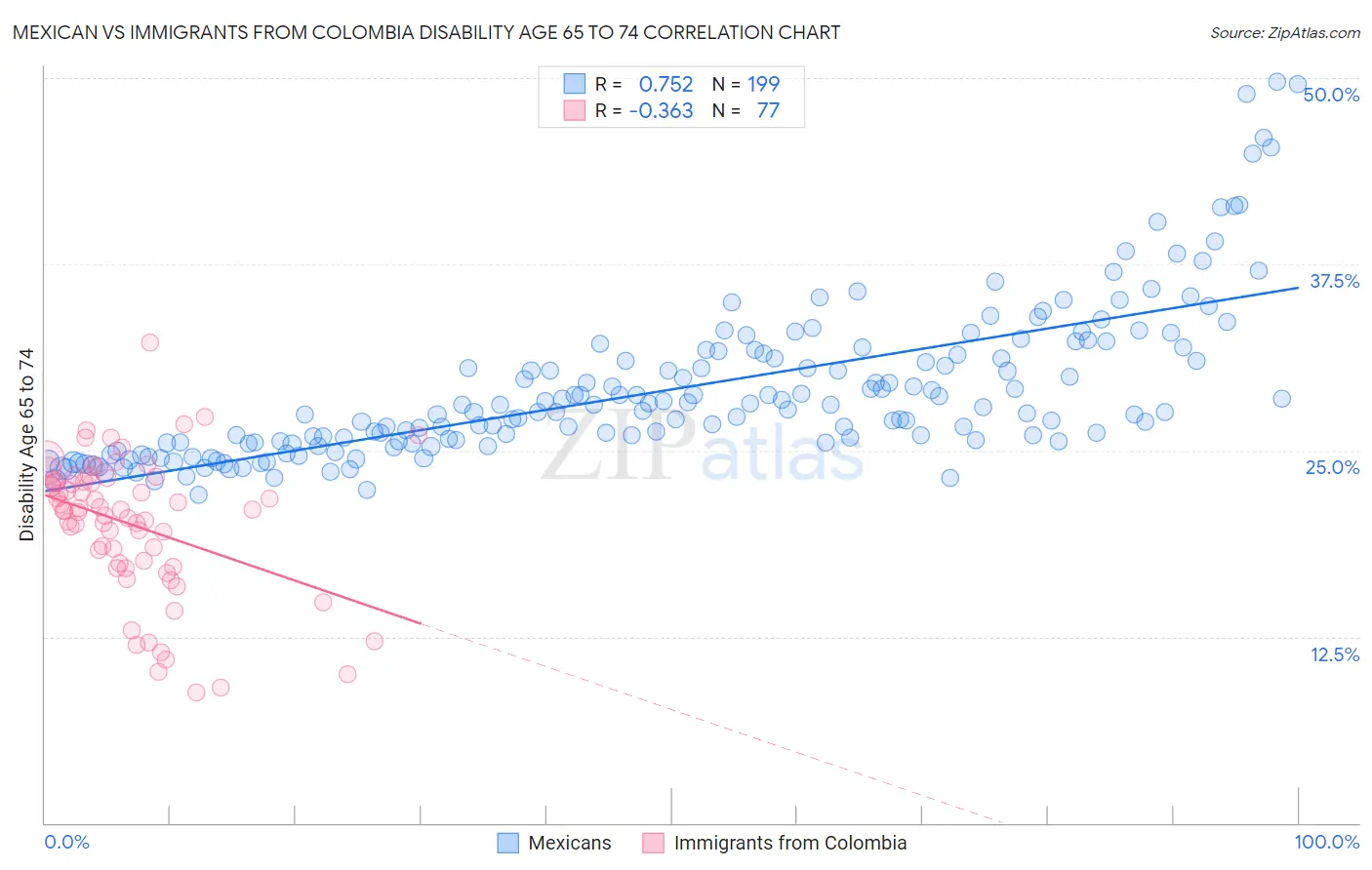 Mexican vs Immigrants from Colombia Disability Age 65 to 74