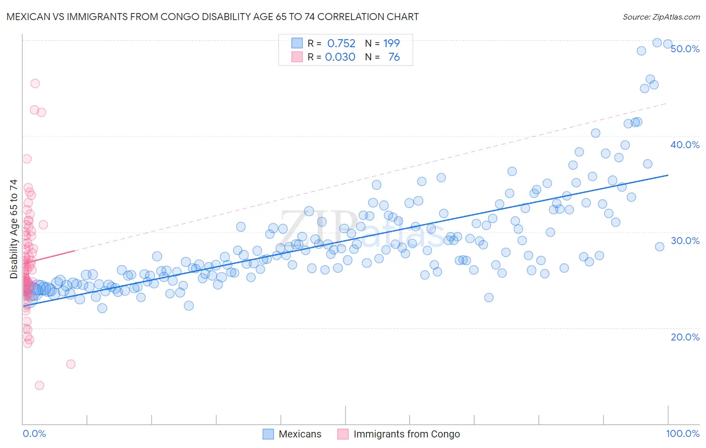 Mexican vs Immigrants from Congo Disability Age 65 to 74