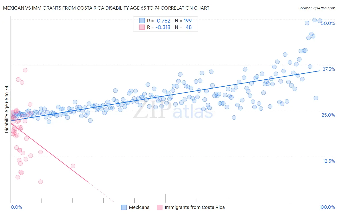 Mexican vs Immigrants from Costa Rica Disability Age 65 to 74