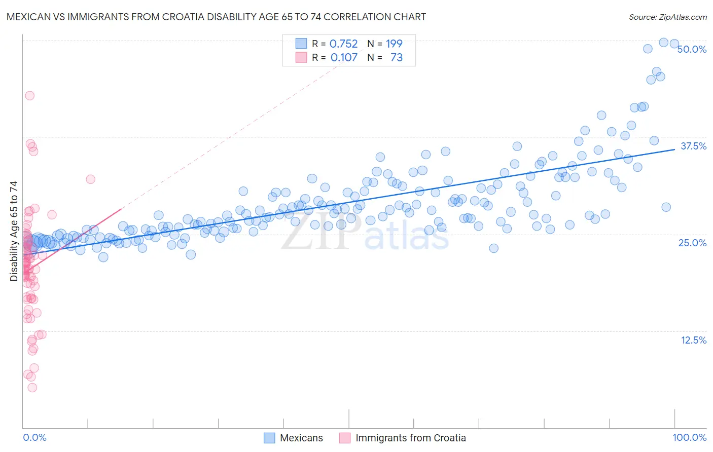 Mexican vs Immigrants from Croatia Disability Age 65 to 74