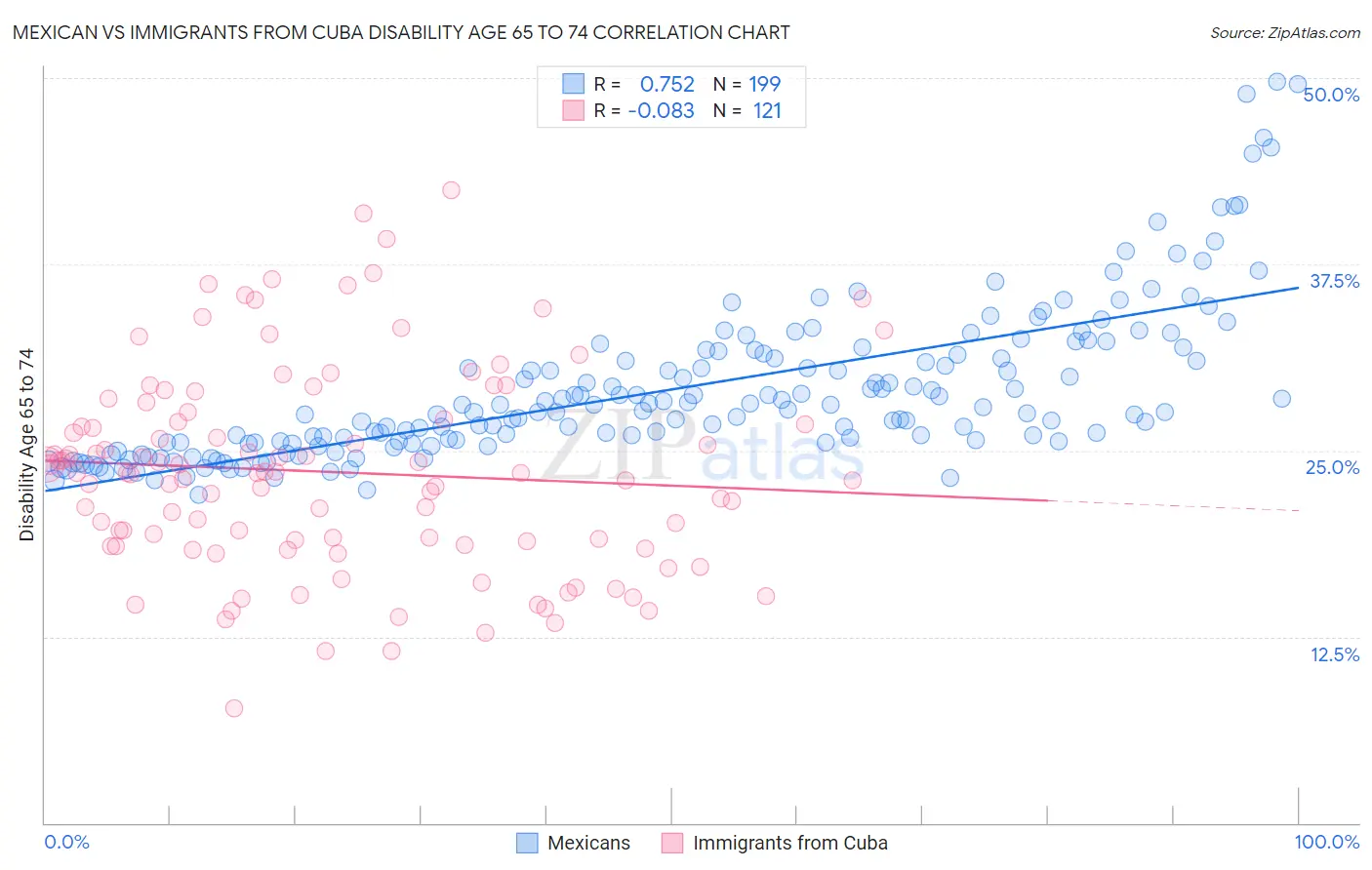 Mexican vs Immigrants from Cuba Disability Age 65 to 74