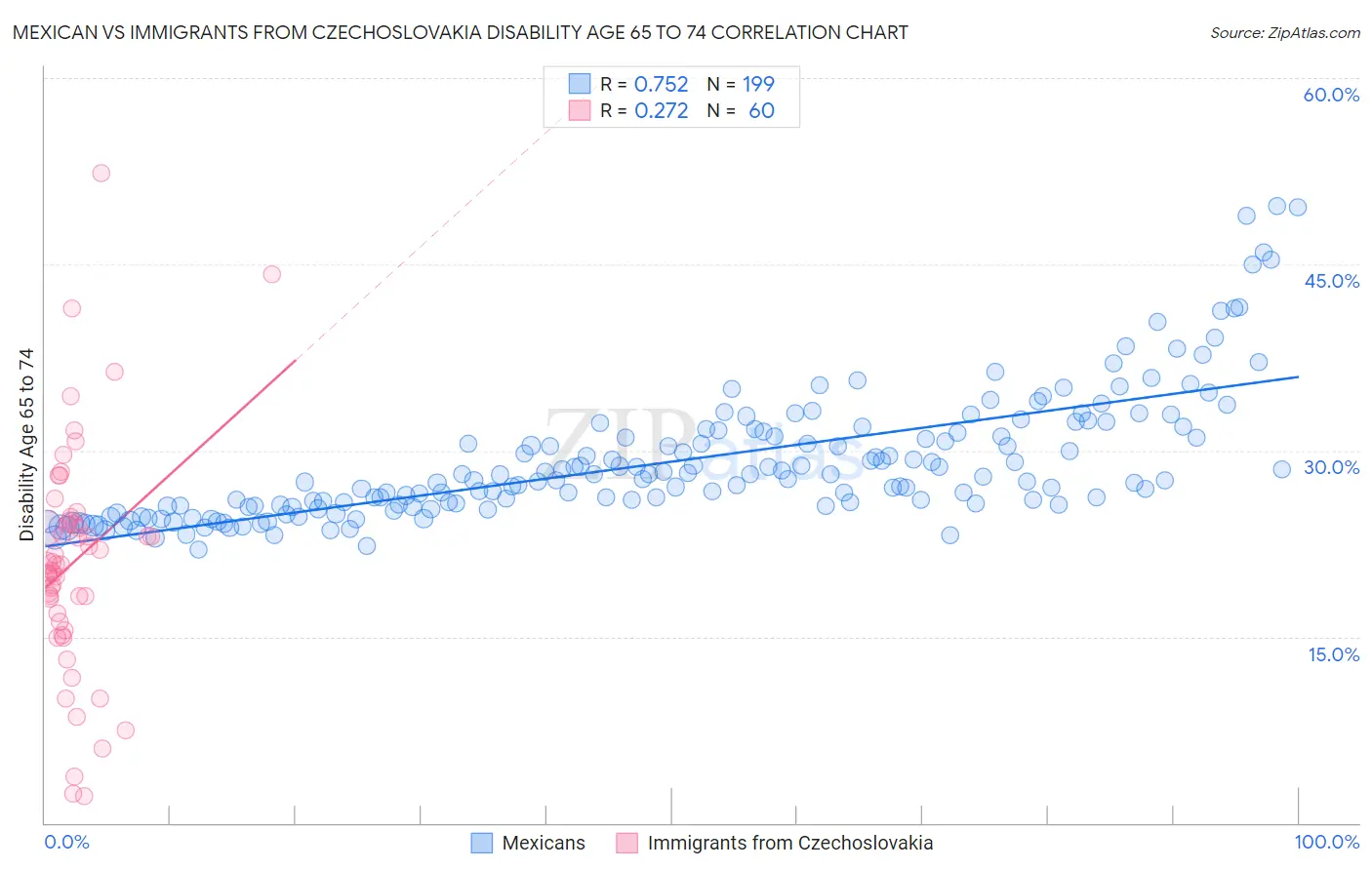 Mexican vs Immigrants from Czechoslovakia Disability Age 65 to 74