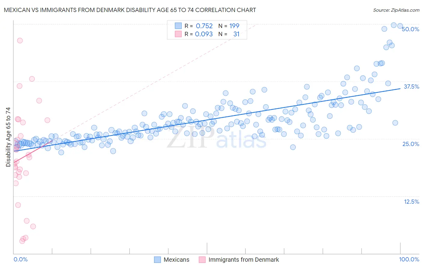Mexican vs Immigrants from Denmark Disability Age 65 to 74