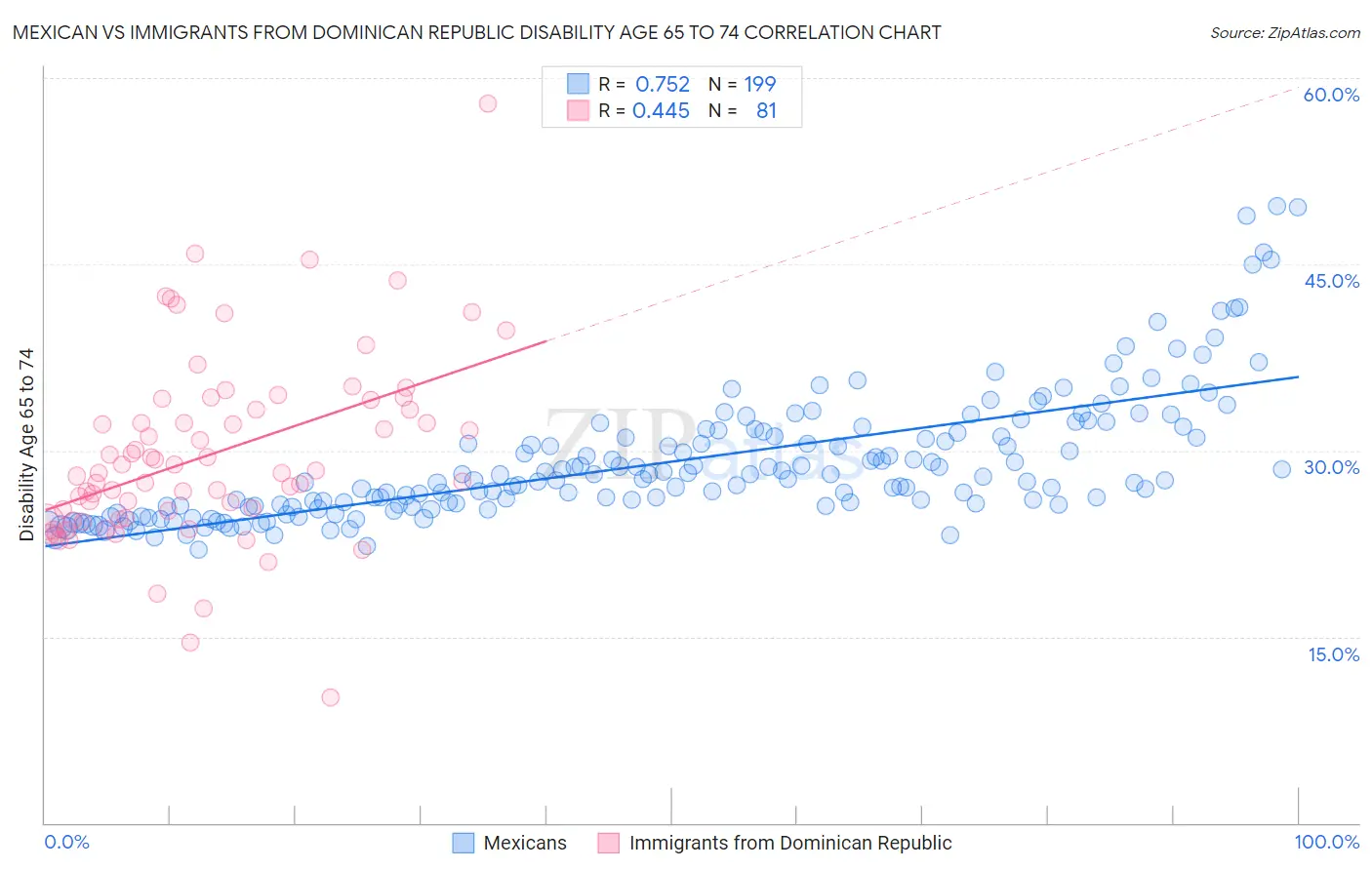 Mexican vs Immigrants from Dominican Republic Disability Age 65 to 74