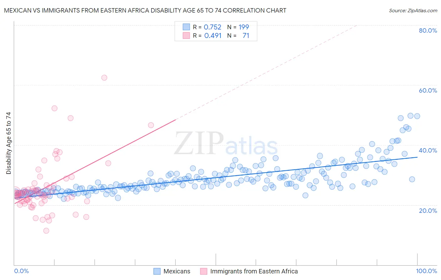 Mexican vs Immigrants from Eastern Africa Disability Age 65 to 74