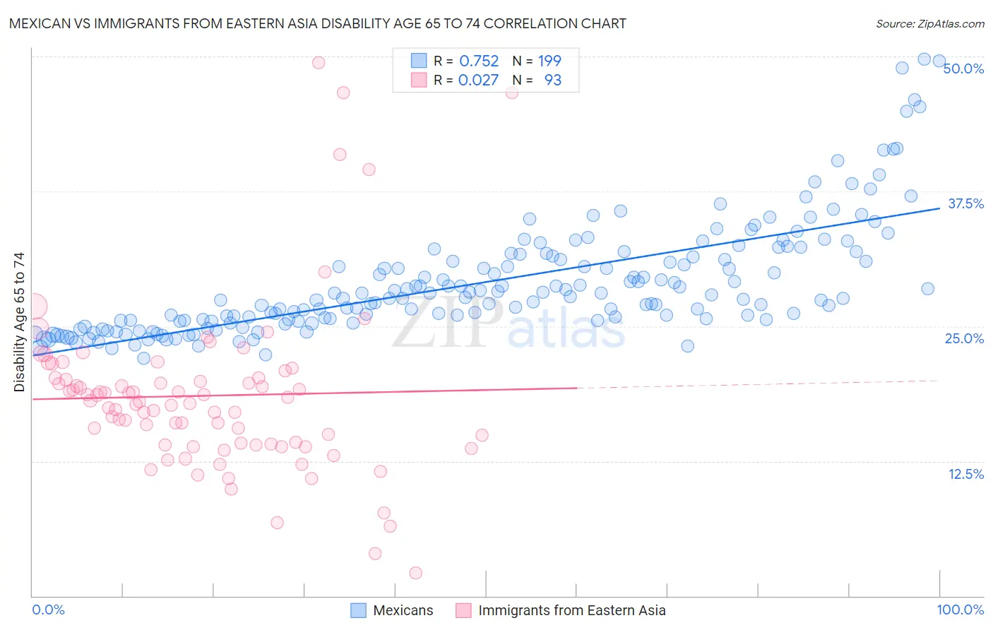 Mexican vs Immigrants from Eastern Asia Disability Age 65 to 74