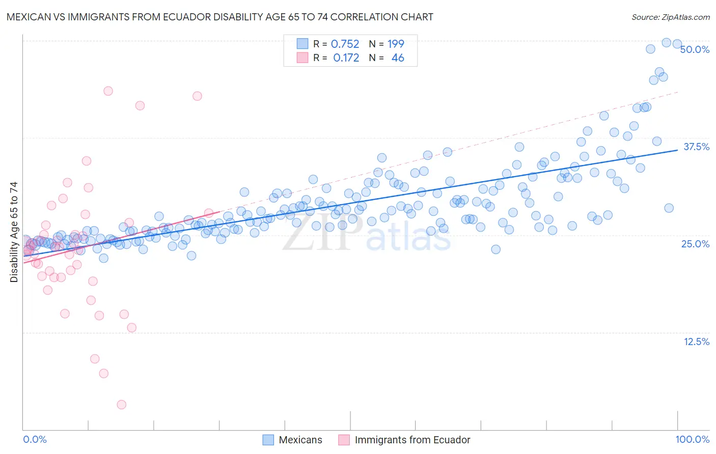 Mexican vs Immigrants from Ecuador Disability Age 65 to 74