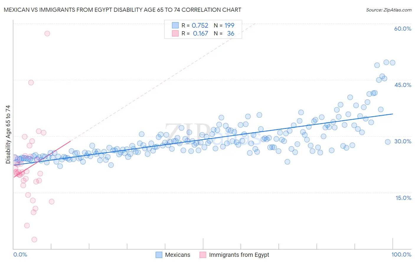Mexican vs Immigrants from Egypt Disability Age 65 to 74
