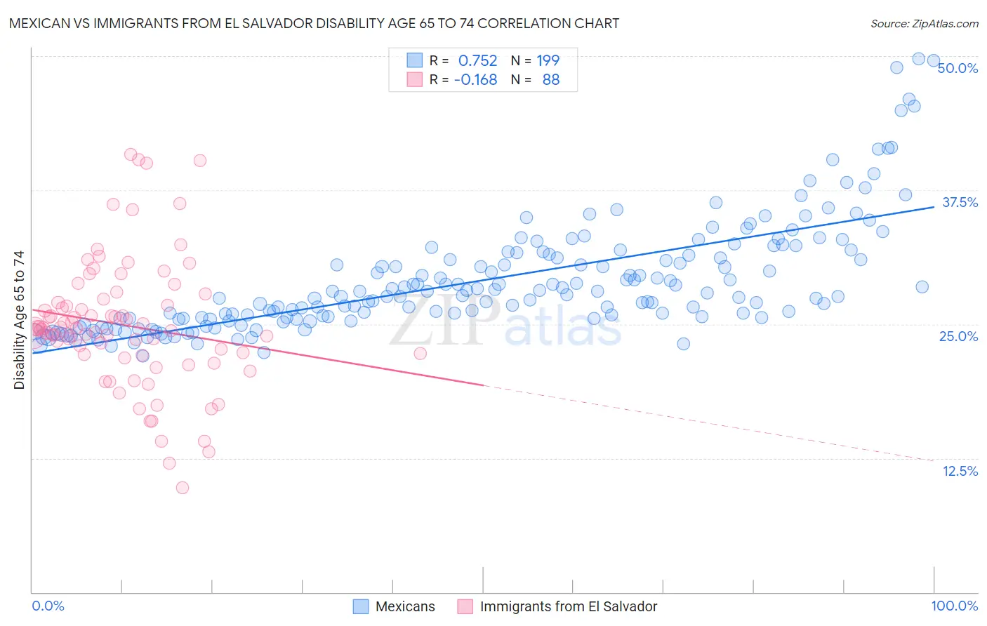 Mexican vs Immigrants from El Salvador Disability Age 65 to 74