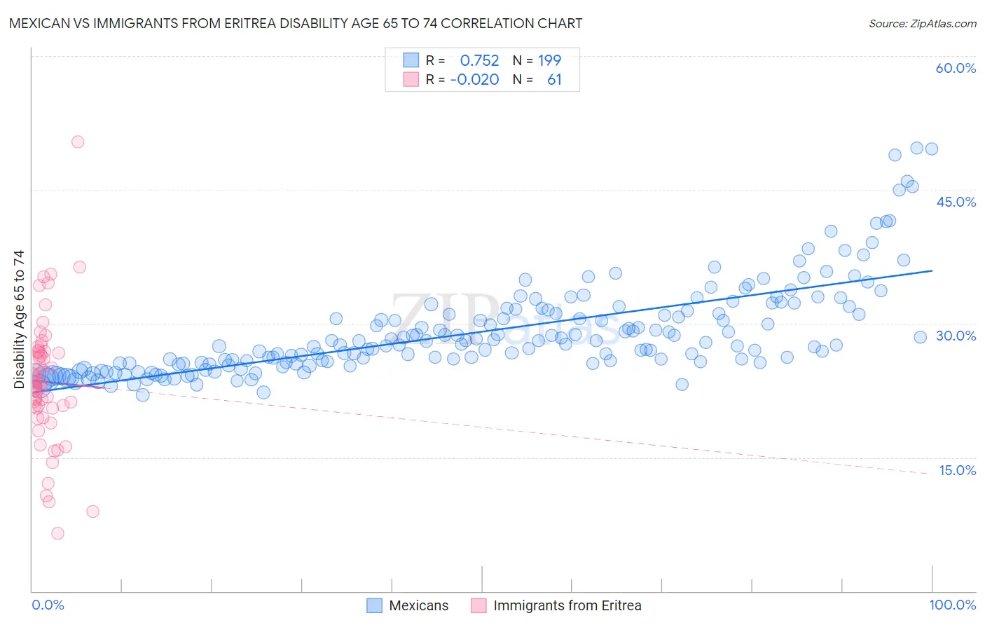 Mexican vs Immigrants from Eritrea Disability Age 65 to 74