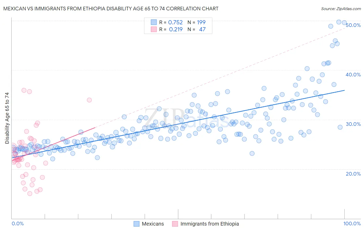 Mexican vs Immigrants from Ethiopia Disability Age 65 to 74