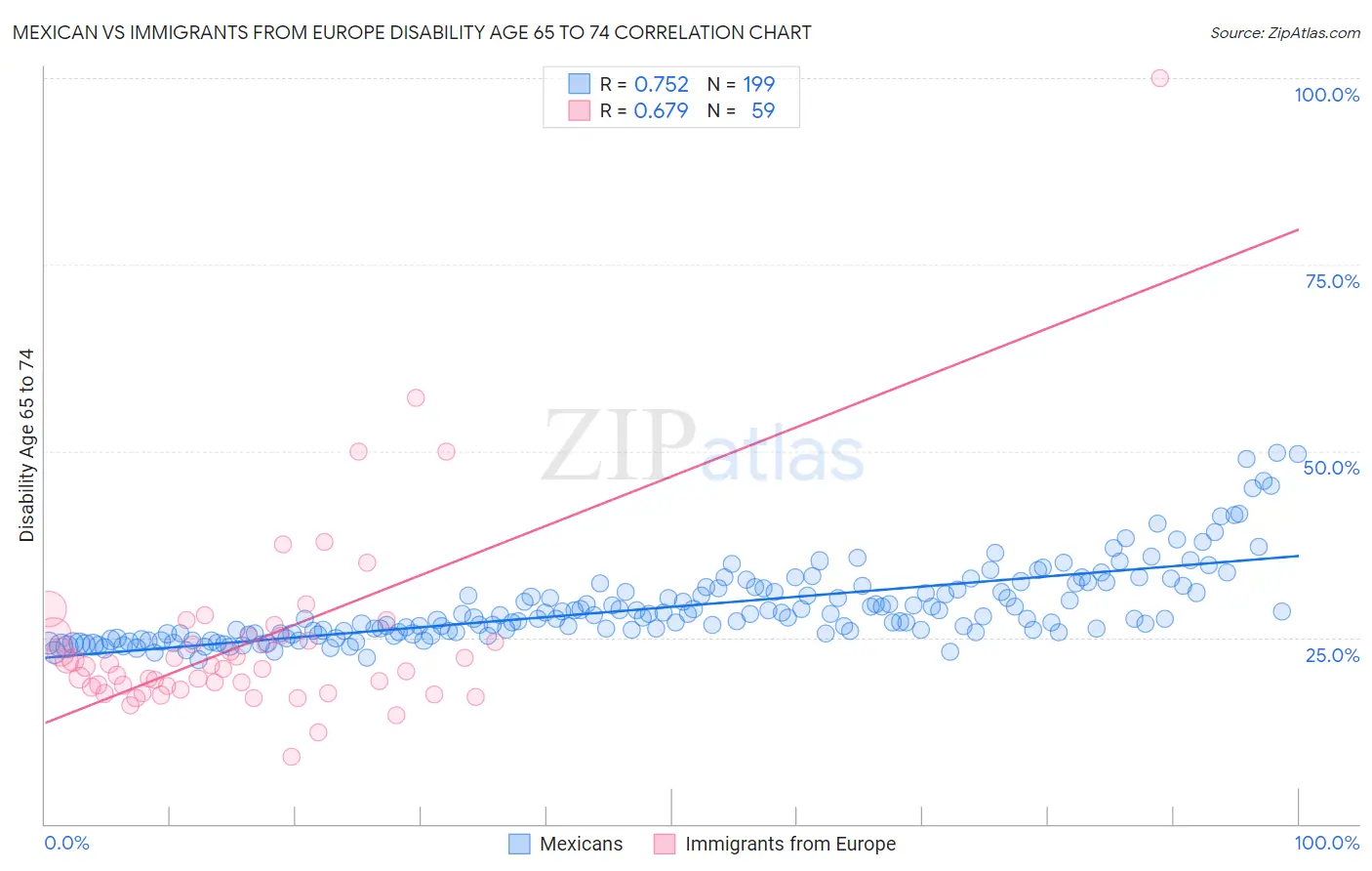 Mexican vs Immigrants from Europe Disability Age 65 to 74
