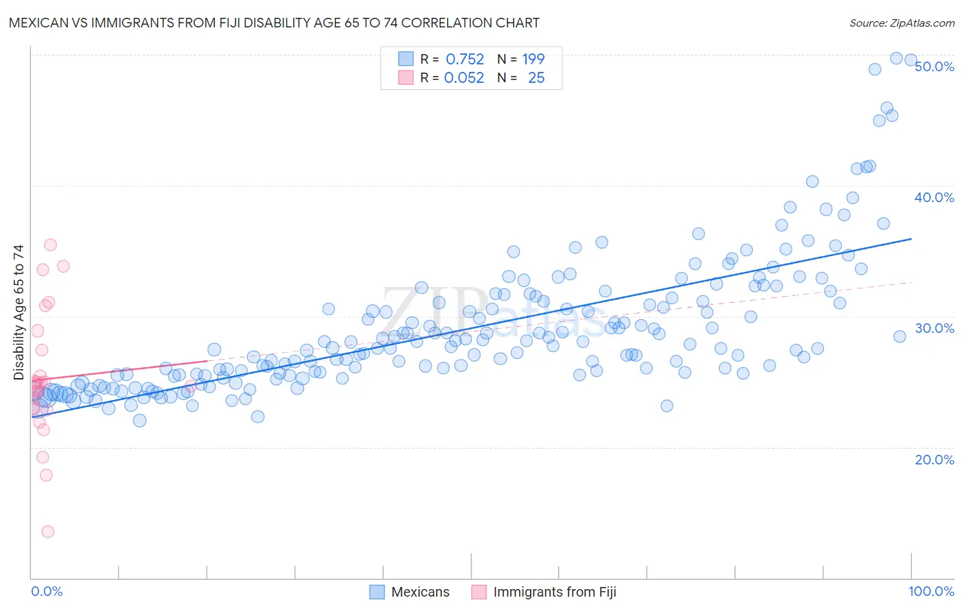 Mexican vs Immigrants from Fiji Disability Age 65 to 74
