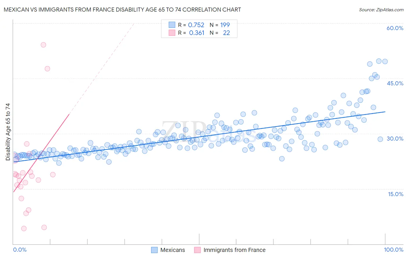 Mexican vs Immigrants from France Disability Age 65 to 74