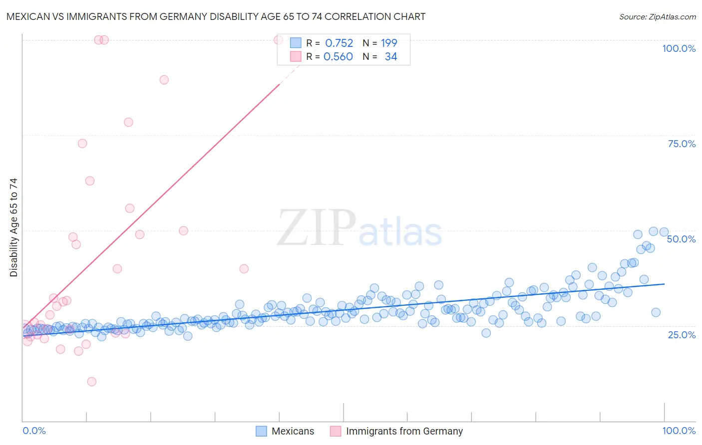 Mexican vs Immigrants from Germany Disability Age 65 to 74