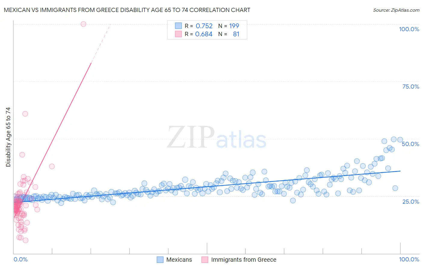 Mexican vs Immigrants from Greece Disability Age 65 to 74