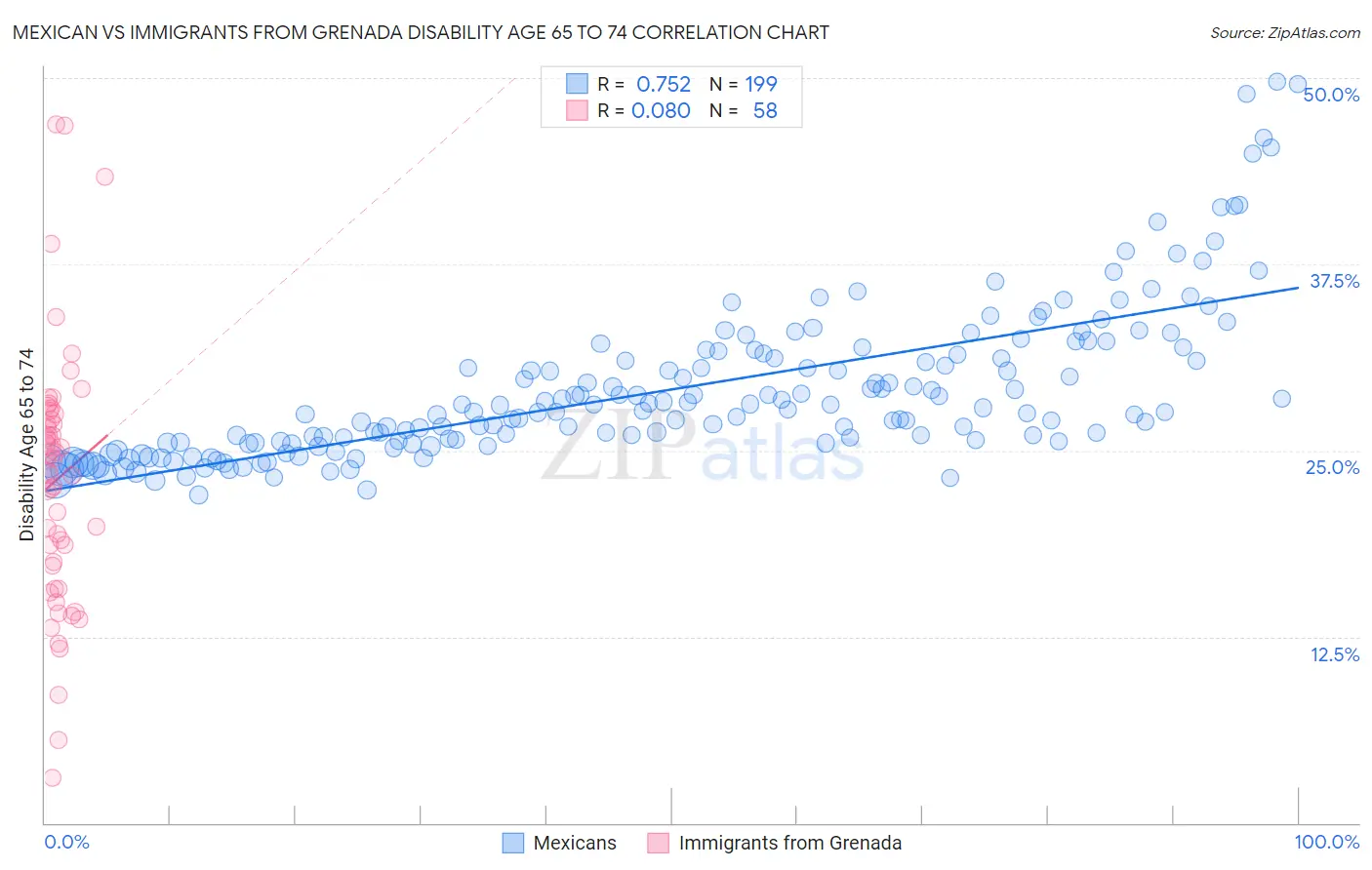 Mexican vs Immigrants from Grenada Disability Age 65 to 74