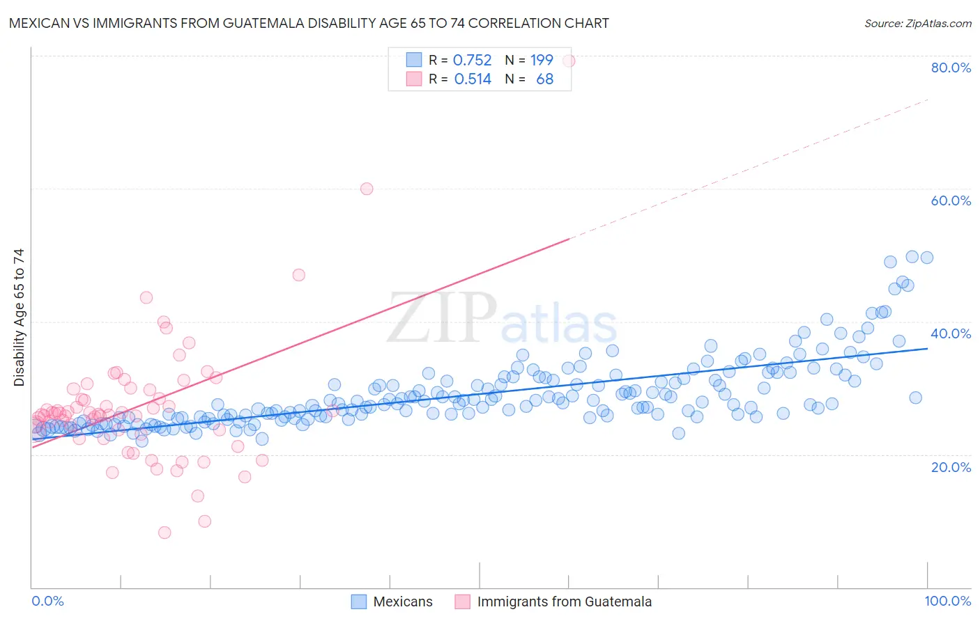 Mexican vs Immigrants from Guatemala Disability Age 65 to 74