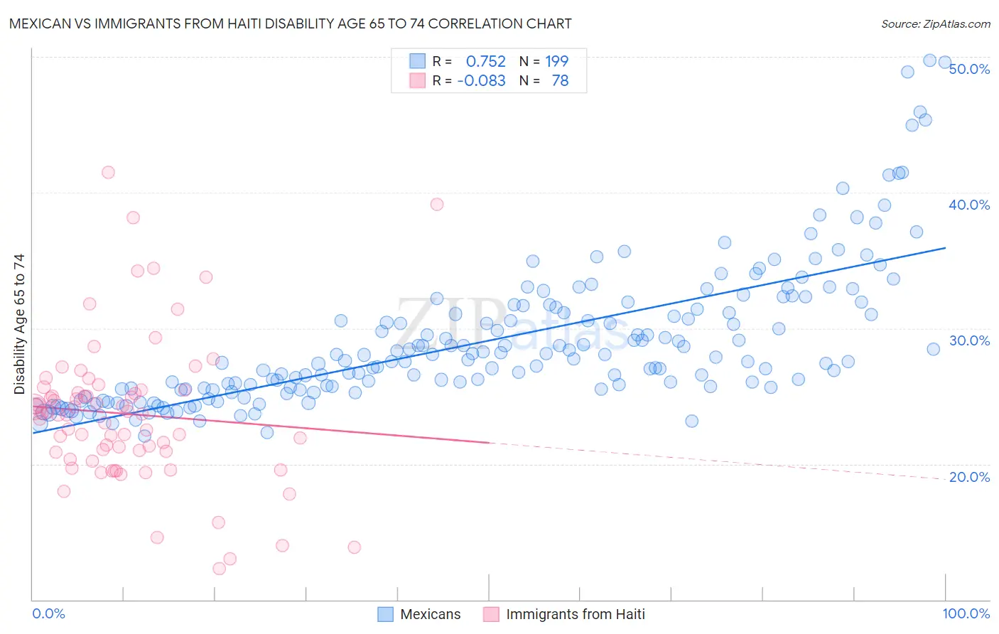 Mexican vs Immigrants from Haiti Disability Age 65 to 74