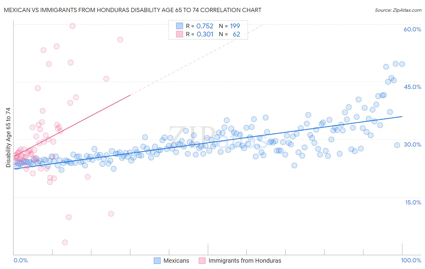 Mexican vs Immigrants from Honduras Disability Age 65 to 74