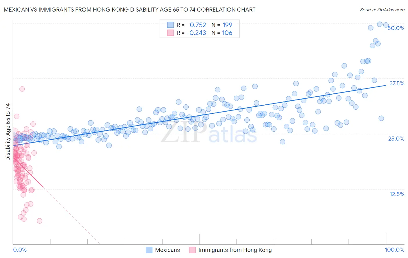 Mexican vs Immigrants from Hong Kong Disability Age 65 to 74