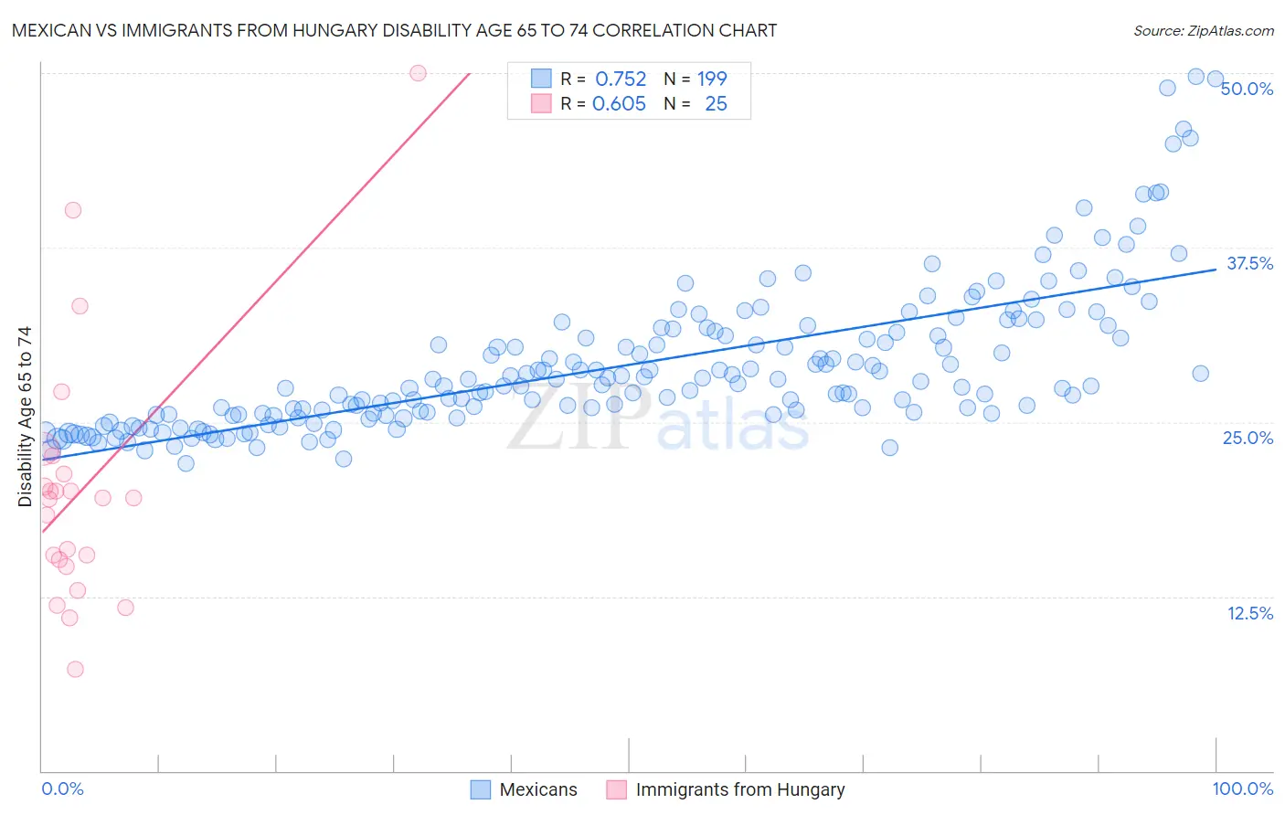 Mexican vs Immigrants from Hungary Disability Age 65 to 74