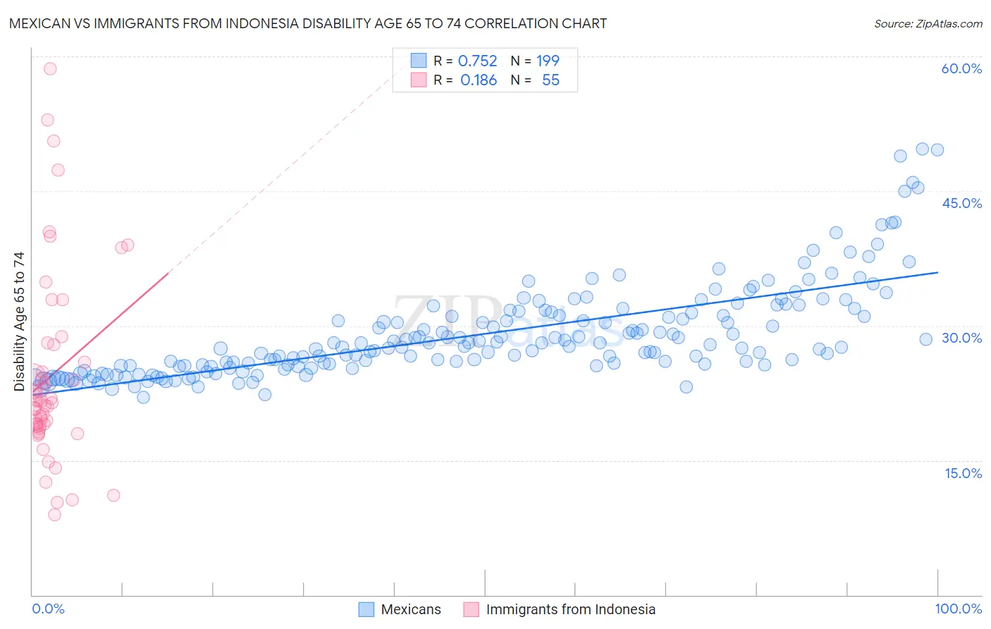 Mexican vs Immigrants from Indonesia Disability Age 65 to 74