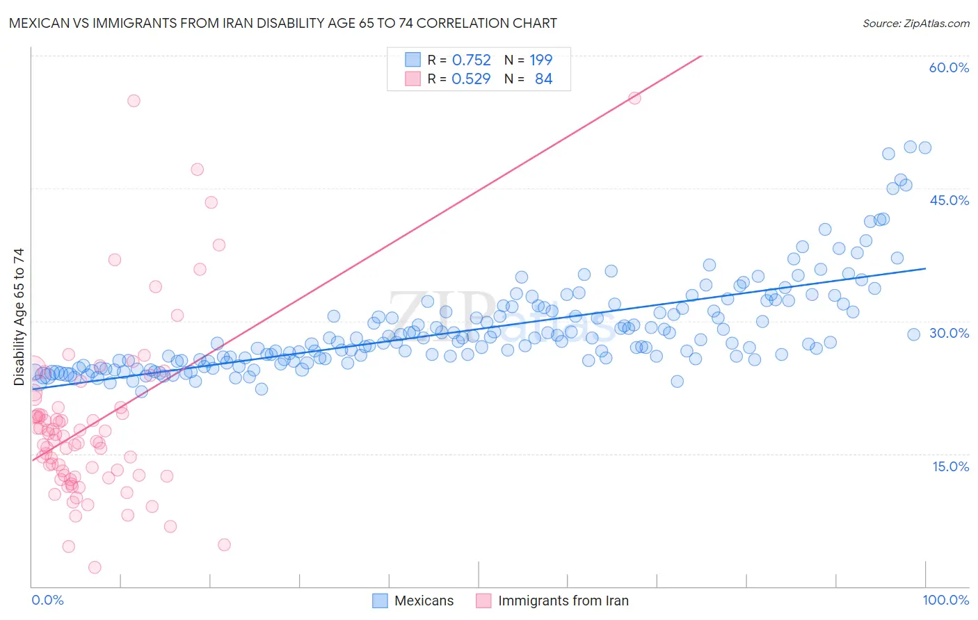 Mexican vs Immigrants from Iran Disability Age 65 to 74