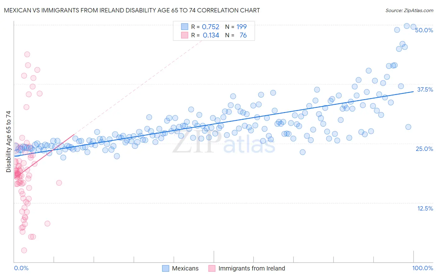 Mexican vs Immigrants from Ireland Disability Age 65 to 74