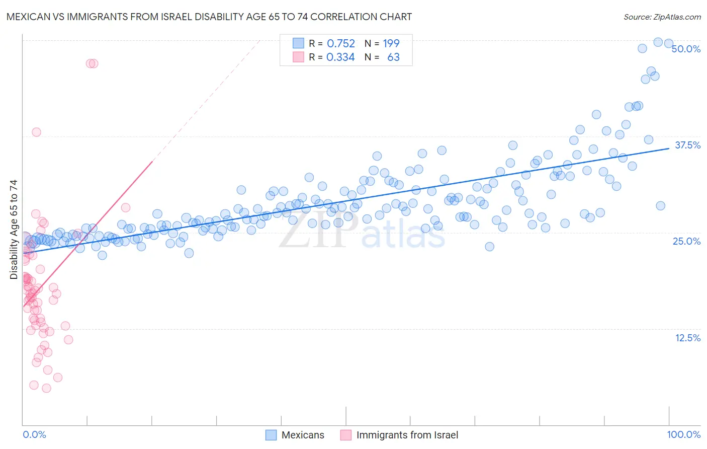 Mexican vs Immigrants from Israel Disability Age 65 to 74