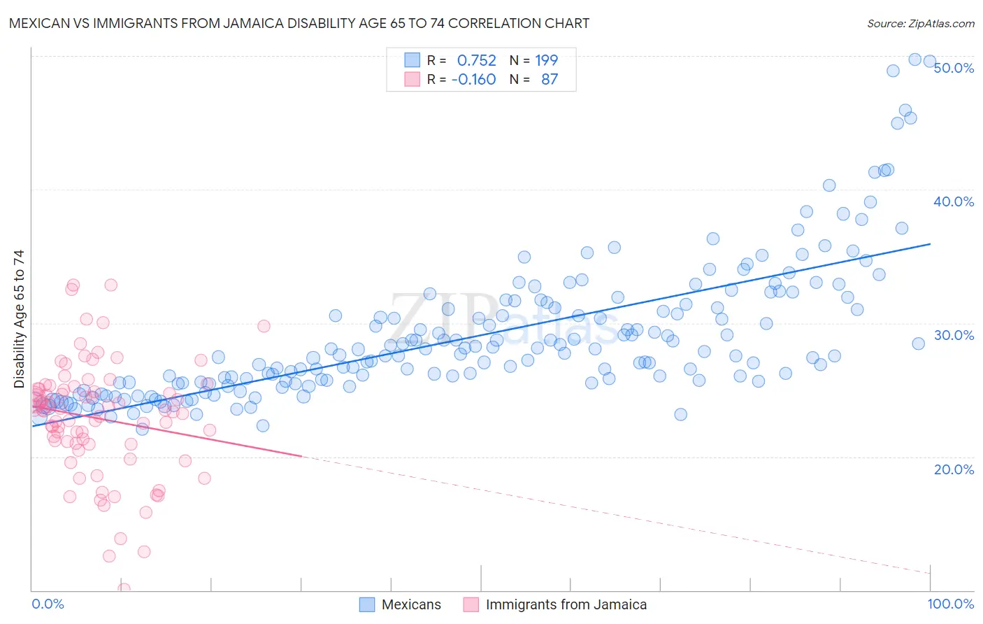Mexican vs Immigrants from Jamaica Disability Age 65 to 74