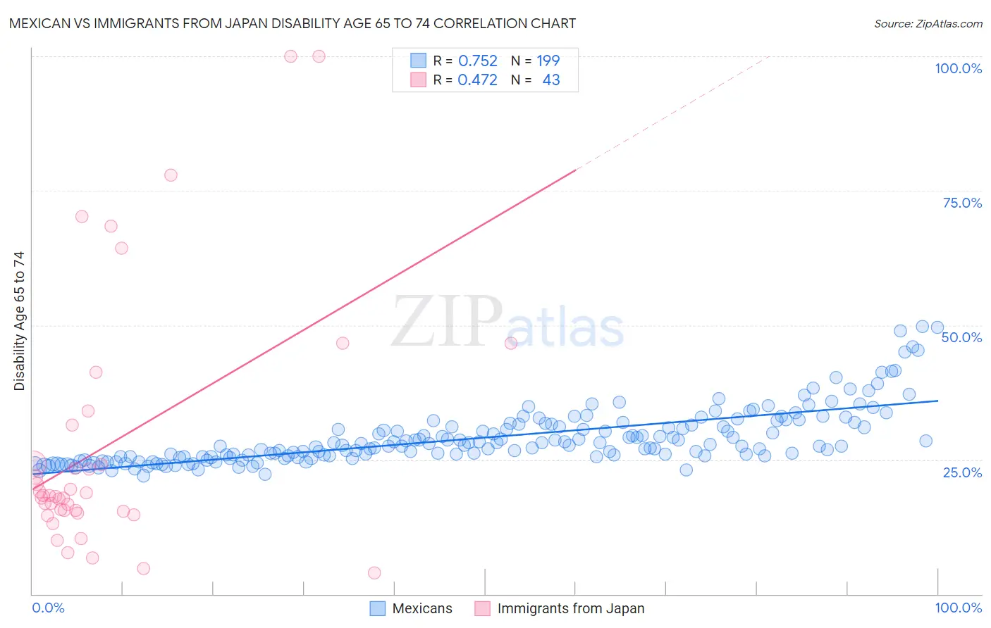 Mexican vs Immigrants from Japan Disability Age 65 to 74