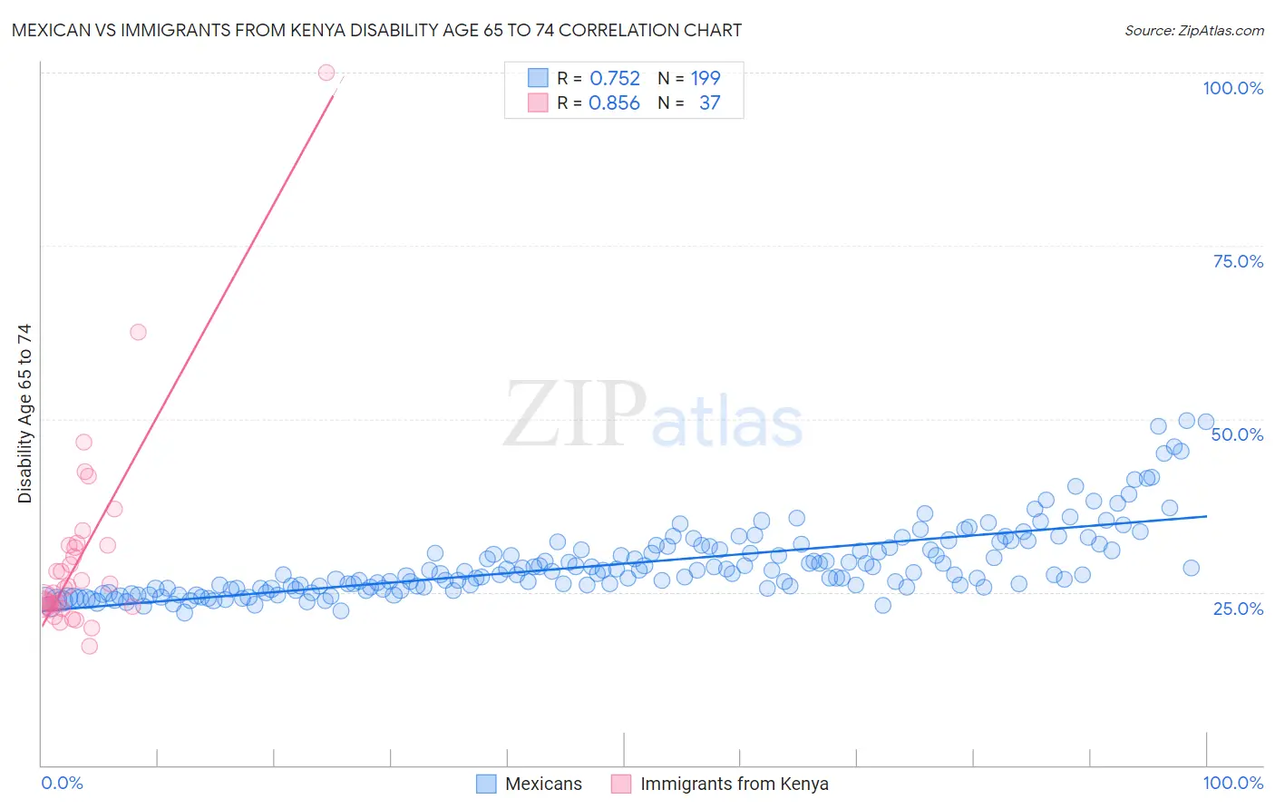 Mexican vs Immigrants from Kenya Disability Age 65 to 74