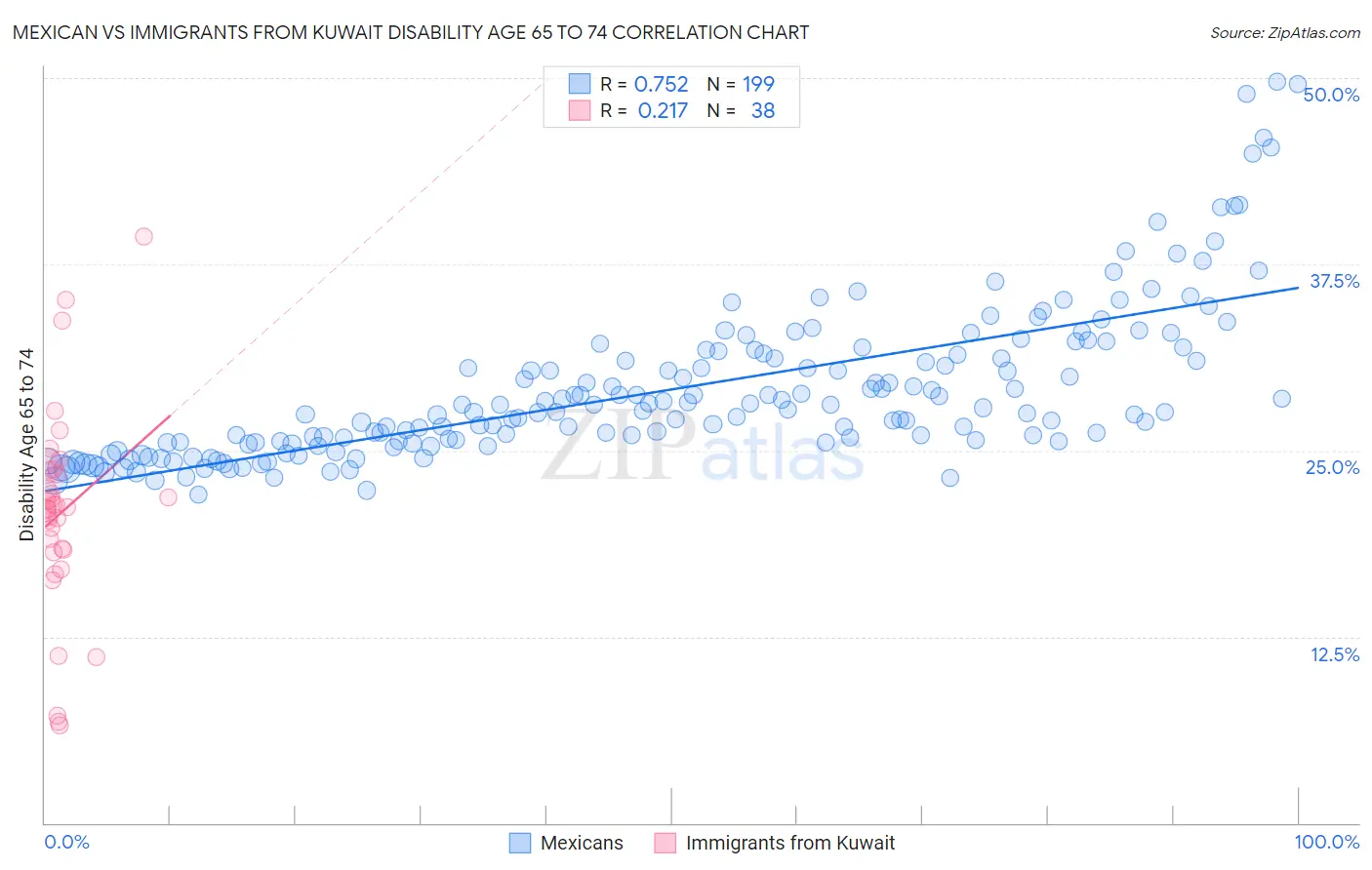 Mexican vs Immigrants from Kuwait Disability Age 65 to 74