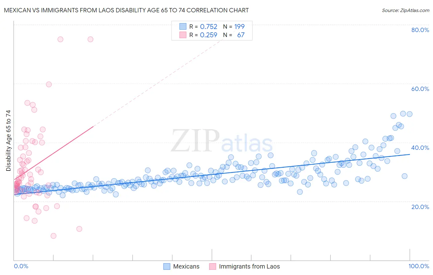 Mexican vs Immigrants from Laos Disability Age 65 to 74