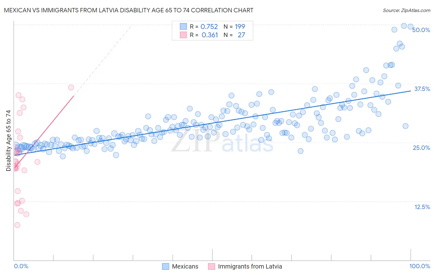 Mexican vs Immigrants from Latvia Disability Age 65 to 74