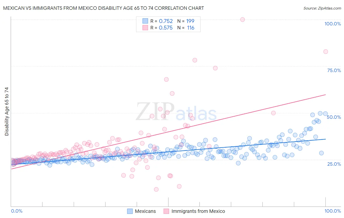 Mexican vs Immigrants from Mexico Disability Age 65 to 74