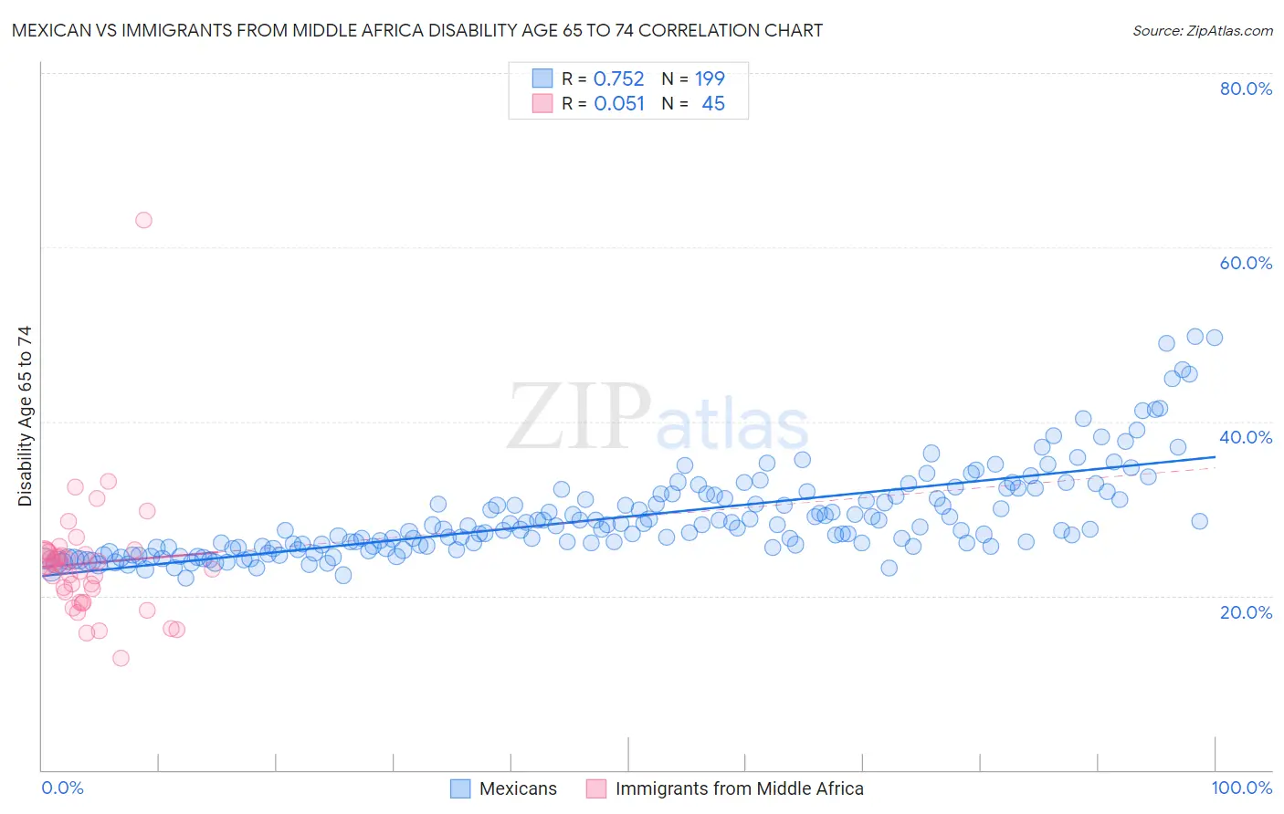 Mexican vs Immigrants from Middle Africa Disability Age 65 to 74