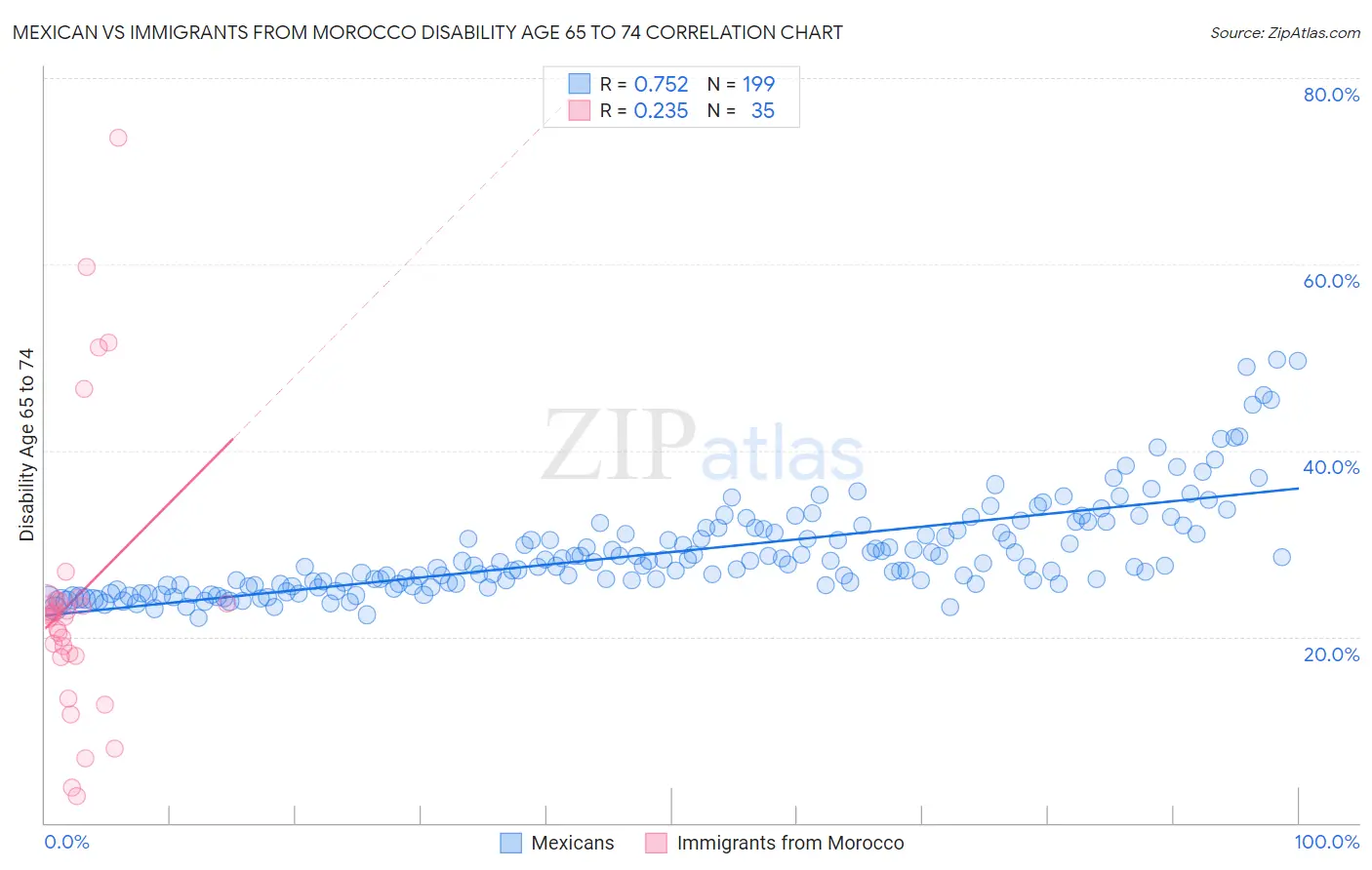 Mexican vs Immigrants from Morocco Disability Age 65 to 74
