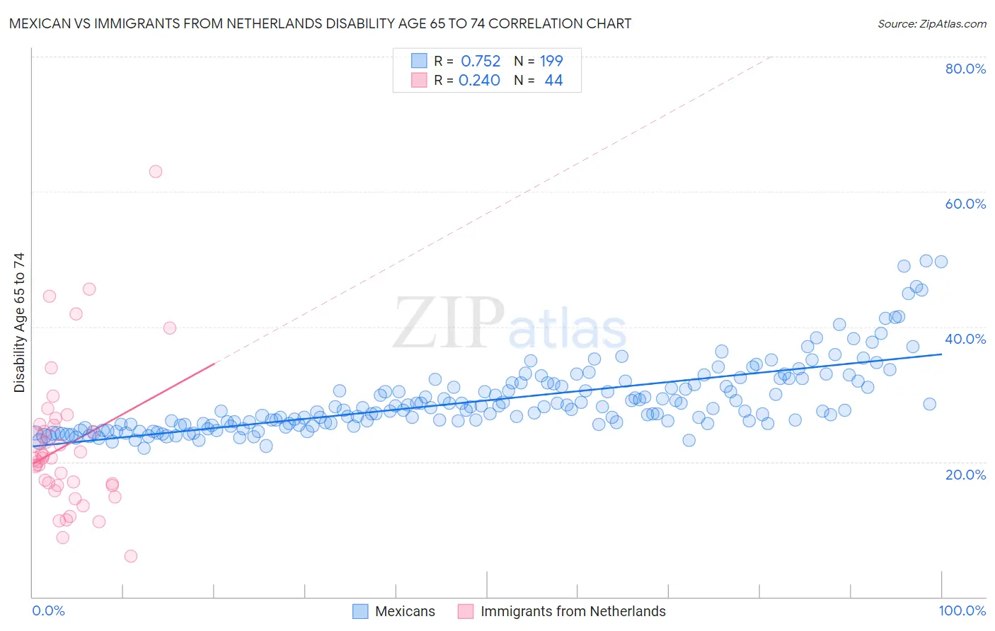 Mexican vs Immigrants from Netherlands Disability Age 65 to 74