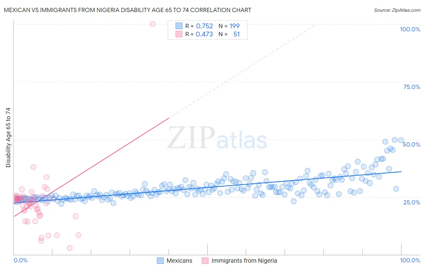 Mexican vs Immigrants from Nigeria Disability Age 65 to 74