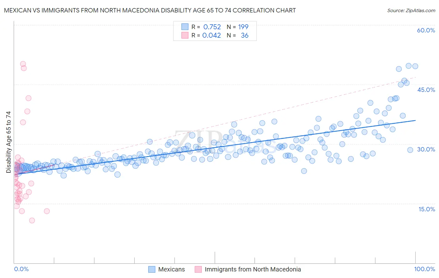 Mexican vs Immigrants from North Macedonia Disability Age 65 to 74