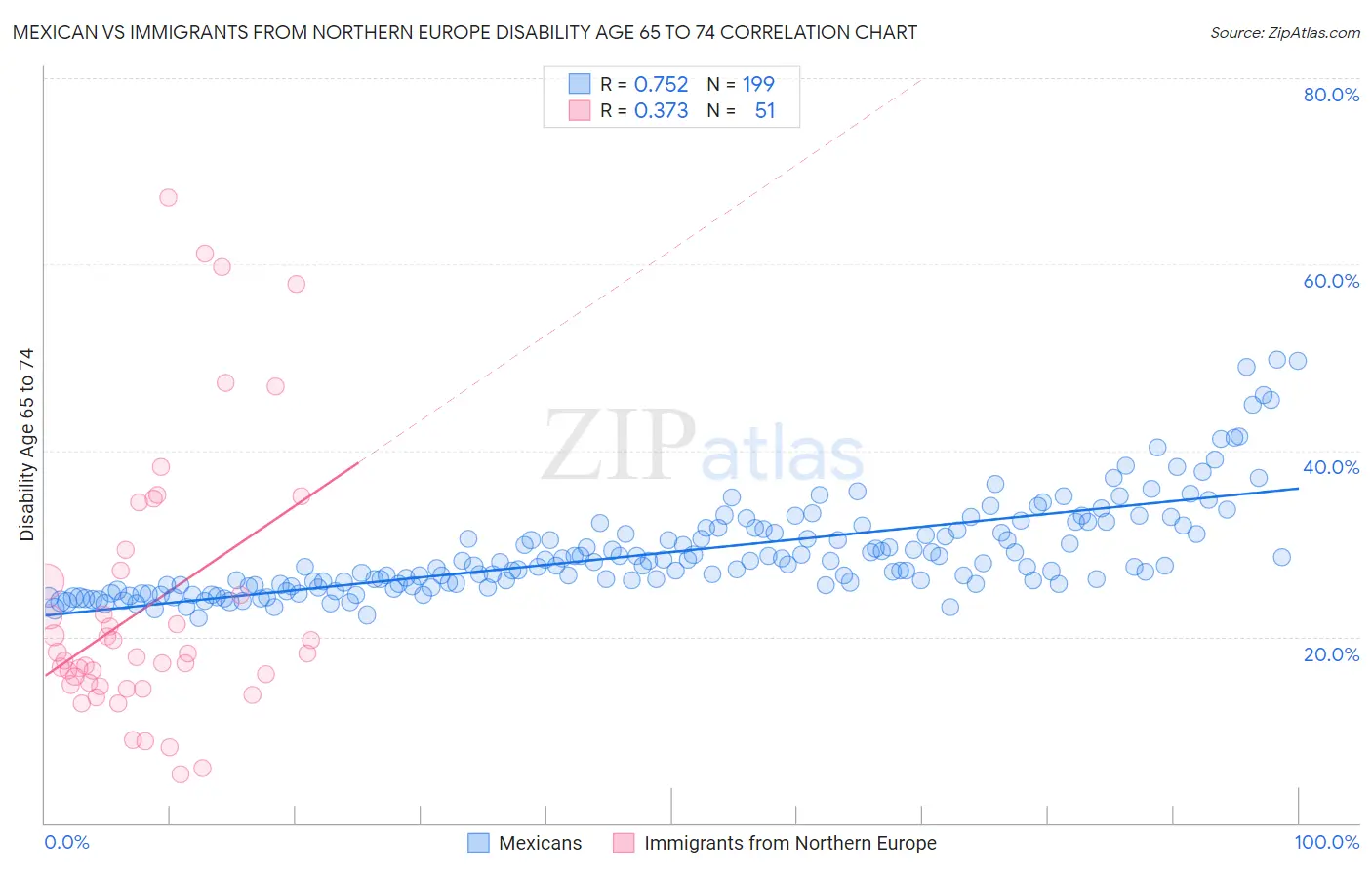 Mexican vs Immigrants from Northern Europe Disability Age 65 to 74