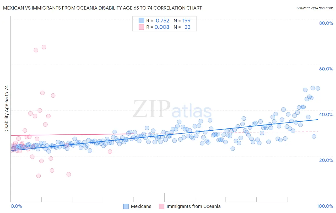 Mexican vs Immigrants from Oceania Disability Age 65 to 74