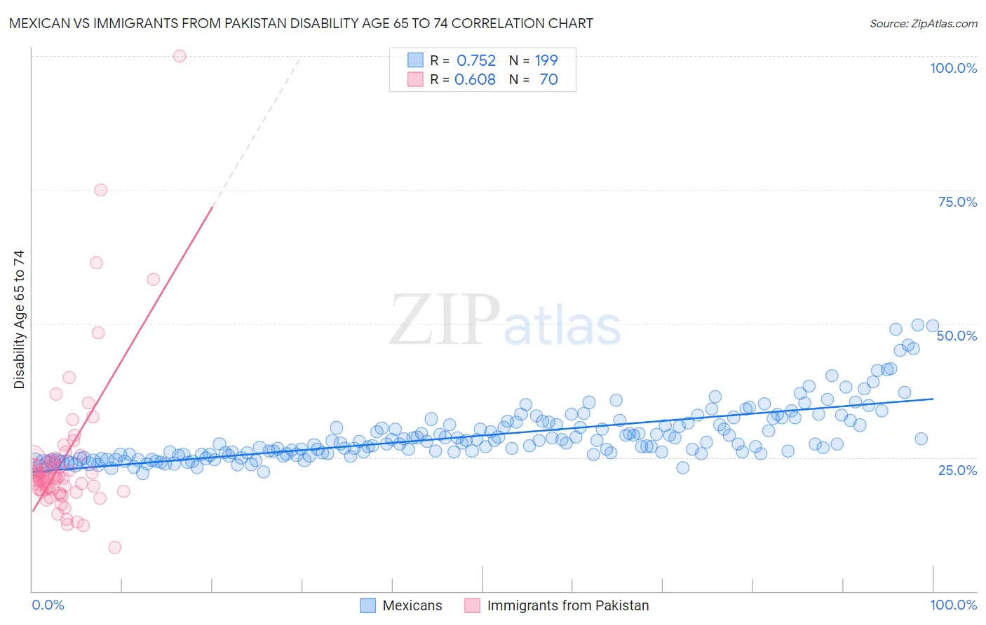 Mexican vs Immigrants from Pakistan Disability Age 65 to 74