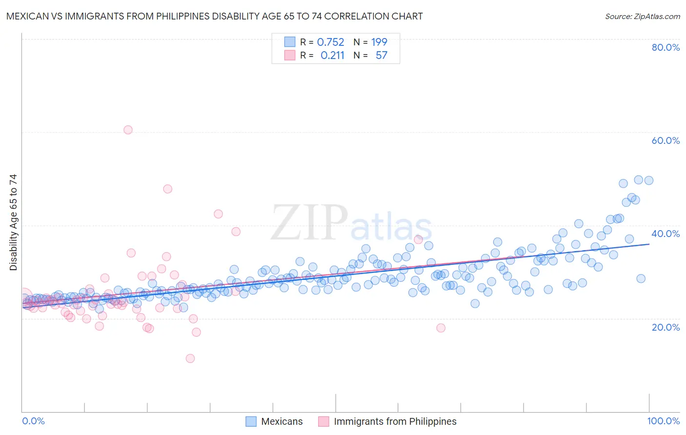 Mexican vs Immigrants from Philippines Disability Age 65 to 74