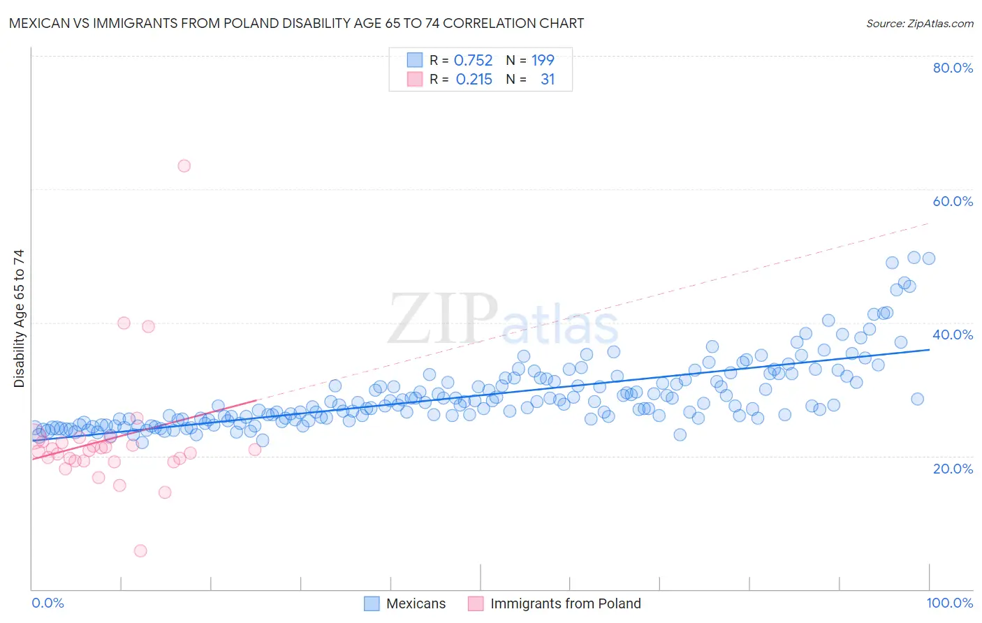 Mexican vs Immigrants from Poland Disability Age 65 to 74